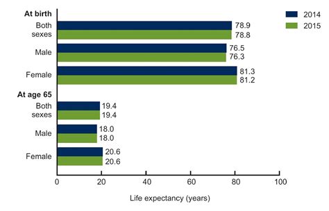  Life Expectancy: 12 to 16 years
