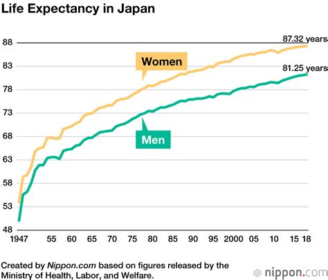  Life Expectancy An average of 8 years