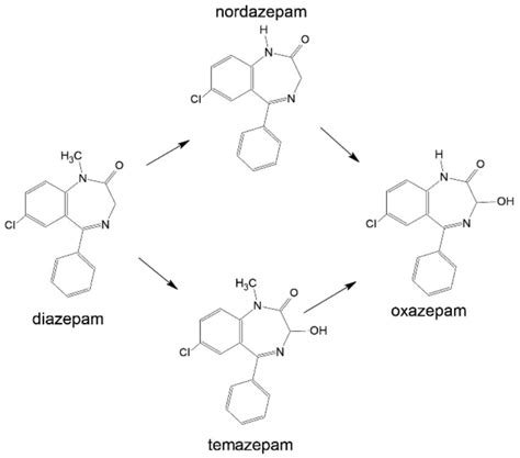  Likewise, oxazepam is commercially available as is temazepam, and both are metabolites of diazepam