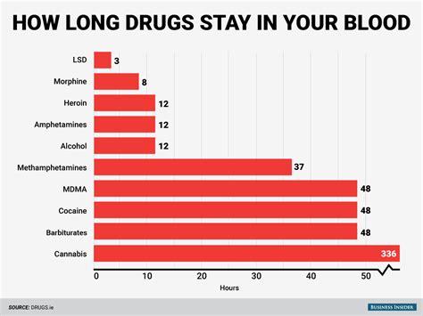  MDMA will show in the blood for days