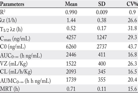  Main pharmacokinetic parameters following single administration of different CBD formulations in dogs