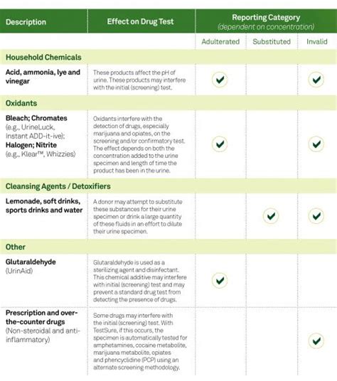  Major labs like Quest Diagnostics have a chart of common adulterants used to cheat drug tests that they can catch