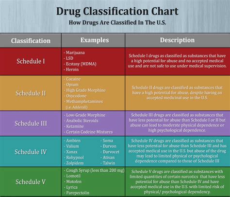  Marijuana is classified as a Schedule I drug, a classification intended for drugs with a high potential for abuse and no medical value