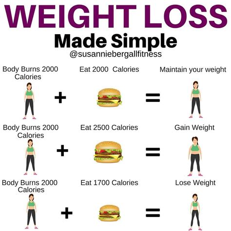 Mathematically, eating less will reduce weight gain
