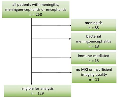  Meningoencephalitis of unknown origin Meningoencephalitis of unknown origin represented 