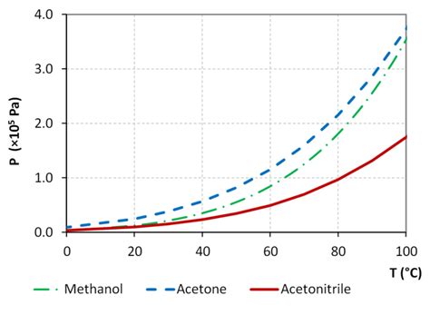  Methanol, acetonitrile and acetonitrile with 0