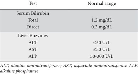  Monitoring liver enzymes and total bilirubin in these pets is recommended