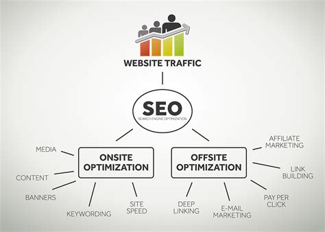  Offsite Optimization Offsite Optimization is the process to literally advertise your website through the internet