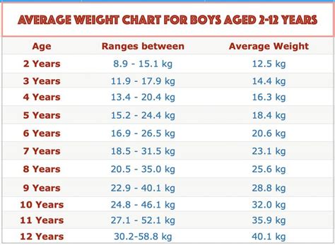  On average, they weigh about 5 lbs less than males: their adult size is around 25 lbs, while boys can go up to 30 lbs