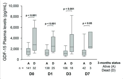  On infusion days plasma samples for d-MA-d0 and l-MA-d3 levels were obtained before and at 0