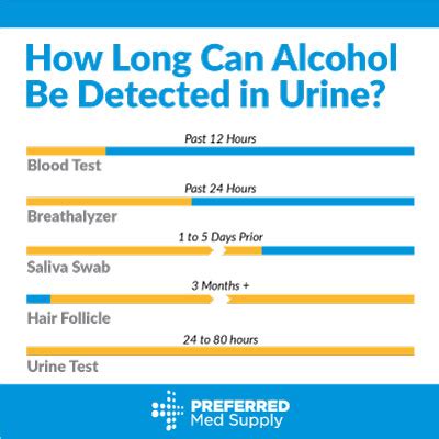  On the other hand, if the interval between tests is too short, a single incidence of drug use may be detected twice in separate urine samples