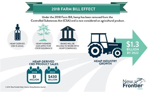  One of the most powerful outcomes of the Farm Bill, which descheduled hemp and hemp-derived products, is the reduction of barriers to medical research about hemp and hemp-derived products