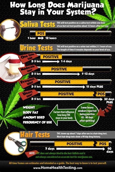  One study did find inconsistency between self-reporting of cannabis use and the results of hair drug tests