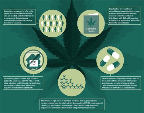  Other factors are related to cannabis and how you use it