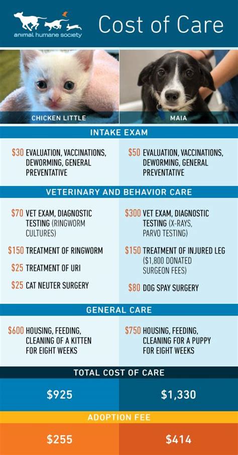  Our adoption fees offset only a portion of the veterinary expenses for the dogs in FBRN