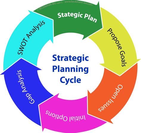  Our strategic planning process starts with analyzing your business, industries, competitors and online visibility