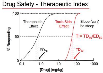  Plus, despite a relatively good therapeutic safety index, they can cause harm, so caution is necessary