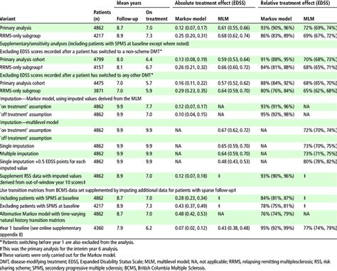  Primary and sensitivity analyses with EDSS and deviation