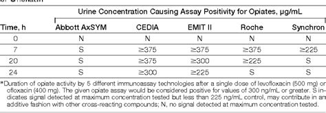  Quinolones and false-positive urine screening for opiates by immunoassay technology