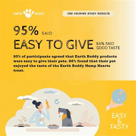  Recognizing the importance of evidence-based results, Earth Buddy undertook a comprehensive calming study to assess the efficacy of their CBD on pets