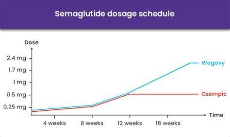  Remember to start with a low dosage and gradually increase it if necessary while closely monitoring your dog