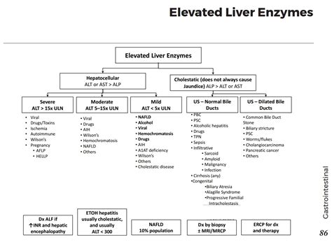  Richter also notes that most medications, including Tylenol , raise liver enzymes, and when given extremely high doses of these common medications or small doses over long periods of time liver damage can occur