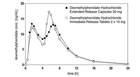  Saliva 42 hours The immediate-release version of Dexmethylphenidate is clearly different from the extended release version
