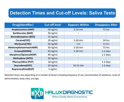  Saliva tests have the shortest current detection window, from 24 hours to a week