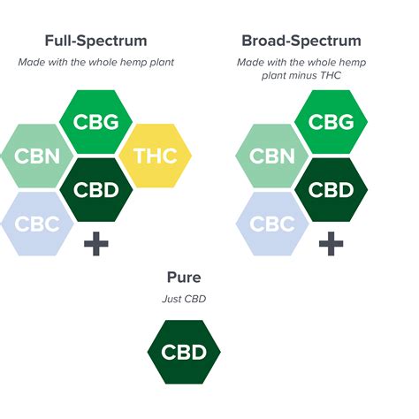  Secondly, if you wish to provide nationwide deliveries, it is important to ensure that your CBD product is made with a legal concentration of THC content