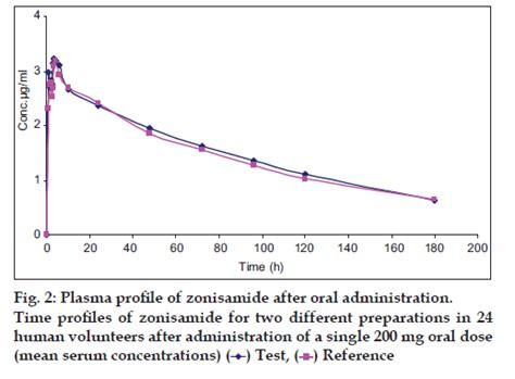  Serum zonisamide concentrations were assessed at all time points for 11 dogs, with the exception of 2 dogs, whose serum concentrations were not run at week 2
