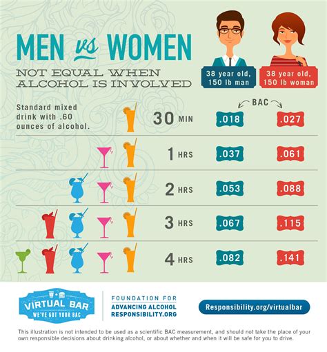  Sex Compared to men, it takes longer for women to process alcohol