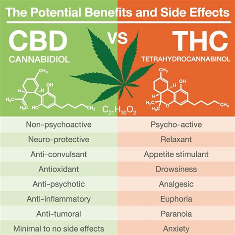  Since CBD is not psychoactive, it is safe to consume it