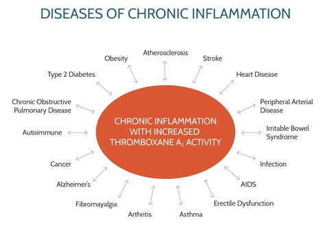  Since chronic inflammation is usually associated with many factors and complications e