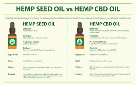  So when choosing between hemp seed oil and hemp oil for pets, your intended purpose and desired outcome should be front and center