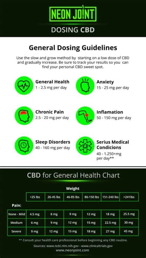  Specific dosage information will be labeled on any trustworthy CBD product