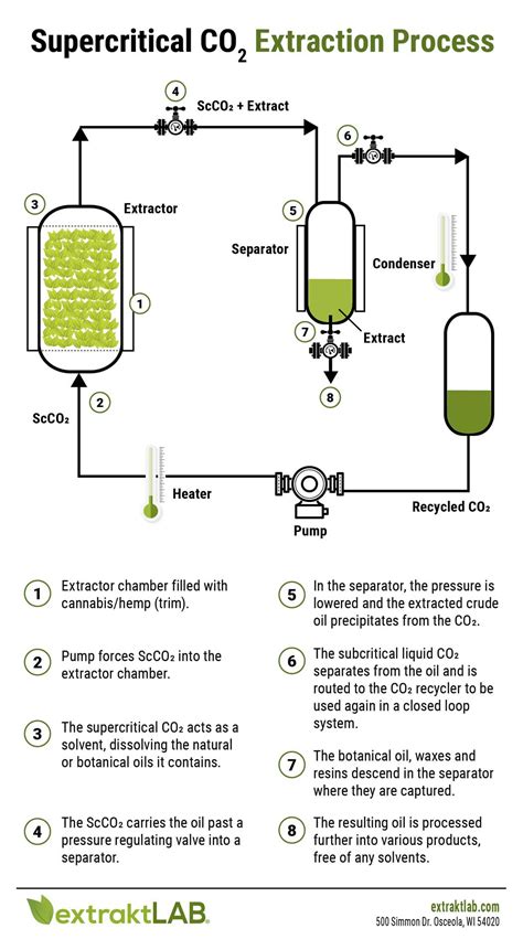  Supercritical CO2 acts like a solvent to strip the active ingredients from the hemp