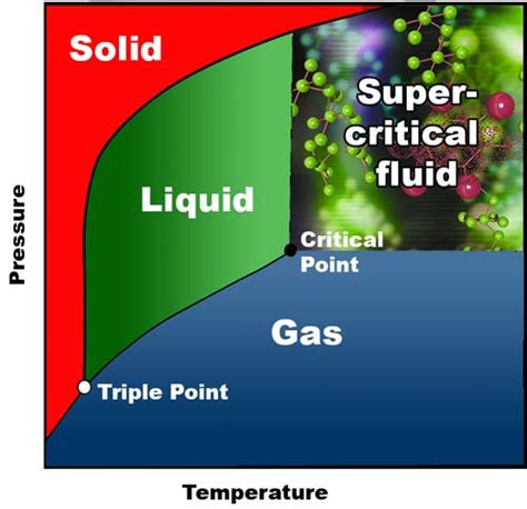  Supercritical means the CO2 is in both a liquid and gas state