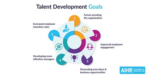  Talent Development Increase engagement and inspire employees with continuous development