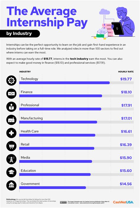 cakuk.online - 2023 Tech Intern Salary