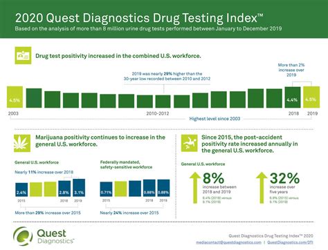  Thanks to the popularization of drug testing in the military, Quest Diagnostics began performing employer drug tests in the mids, and released the first Drug Testing Index DTI shortly after