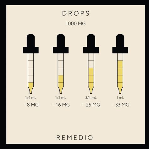  That depends on if the CBD dose is determined per drop or on how many drops are in the dropper itself