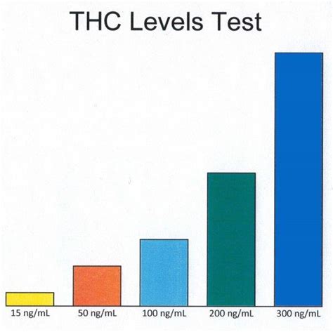  That said, the majority of tests are calibrated to identify THC levels indicative of direct consumption, rather than accidental or incidental exposure