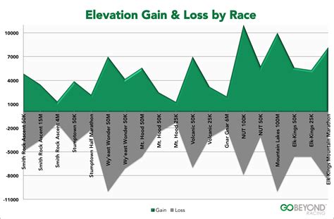  The 7 miles elevation gain is sort of misleading