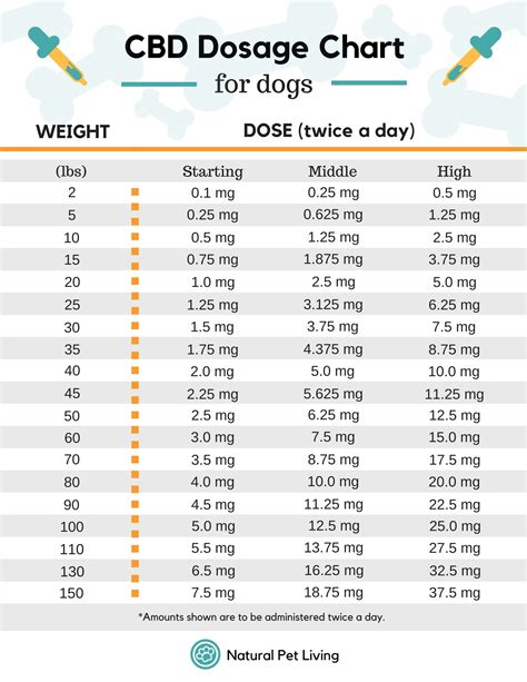  The CBD for Dogs Dosage Cheat Sheet is a helpful tool for finding the ideal dosage of hemp oil for popular dog breeds based on their weight