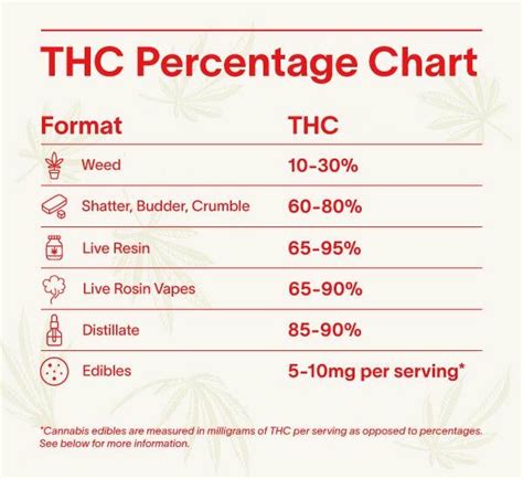  The THC content