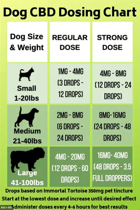  The amount of hemp oil you give your dog depends on their weight and their particular ailment