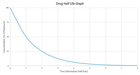  The average half-life of LSD is about 5