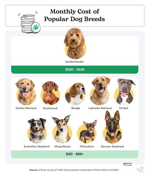  The average price for these dogs can exceed 10k dollars