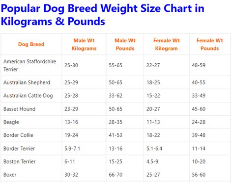  The average weight of dogs reported in four articles was 