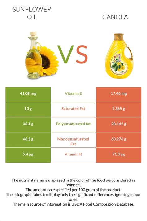  The best usable fats for puppies are those from chicken, sunflower, or canola oil